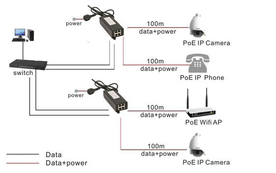 Dual-Port Gigabit PoE Injector 30W Power Supply Data Transmission